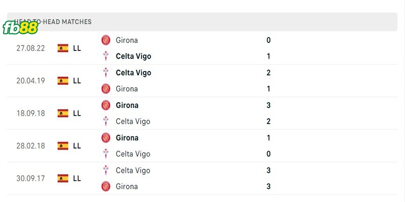 Lịch sử đối đầu 2 đội Celta Vigo vs Girona