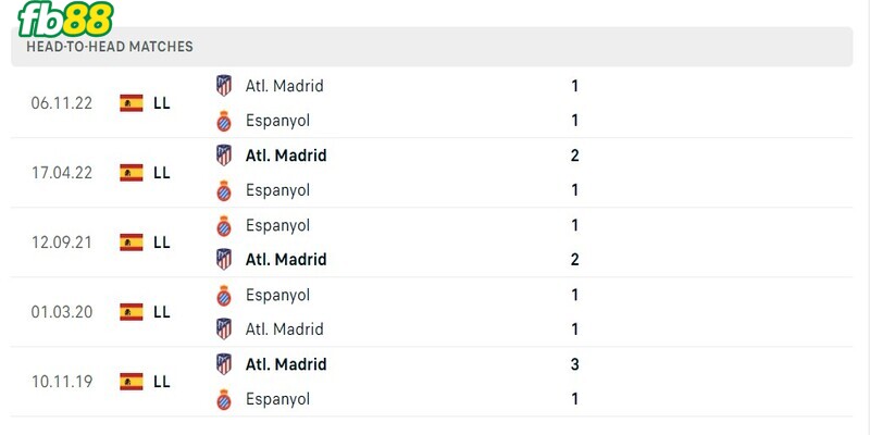 Lịch sử đối đầu 2 đội Espanyol vs Atletico Madrid