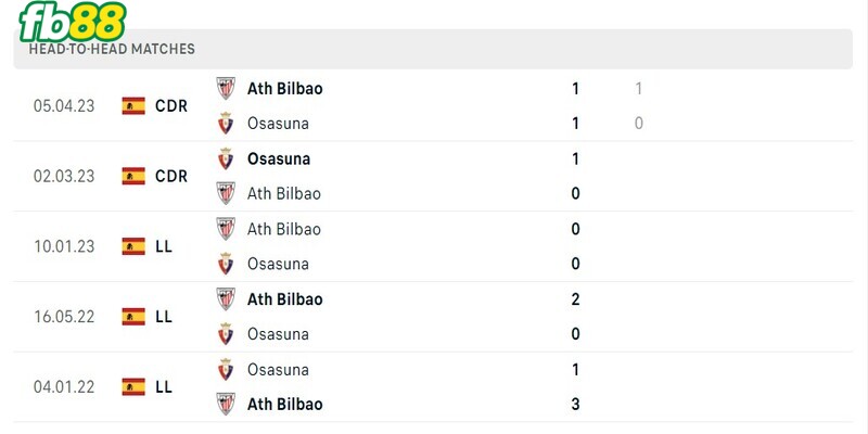 Lịch sử đối đầu 2 đội Osasuna vs Athletic Bilbao