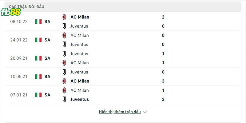 Lịch sử đối đầu 2 đội Juventus vs AC Milan