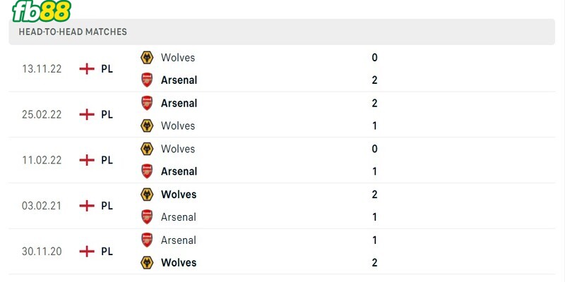 Lịch sử đối đầu 2 đội Arsenal vs Wolves