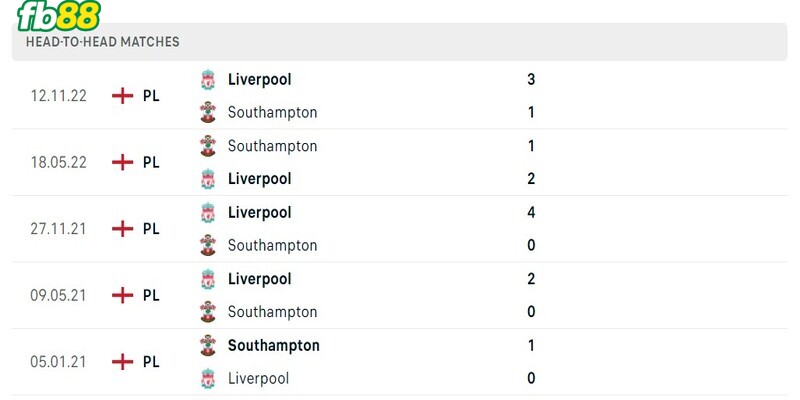 Lịch sử đối đầu 2 đội Southampton vs Liverpool