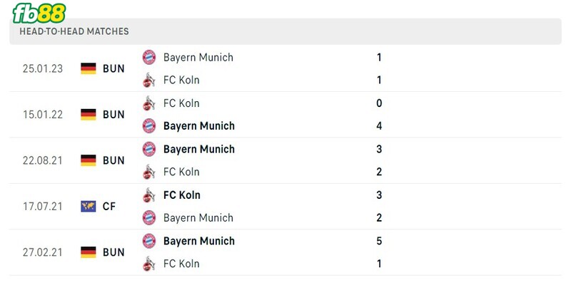 Lịch sử đối đầu 2 đội FC Koln vs Bayern Munich