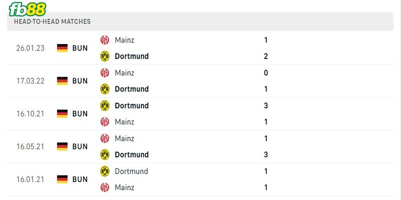 Lịch sử đối đầu 2 đội B.Dortmund vs Mainz