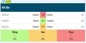 Lịch sử đối đầu 2 đội Brescia vs Cosenza