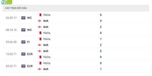 Lịch sử đối đầu 2 đội Malta vs Anh