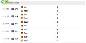 Lịch sử đối đầu 2 đội Tây Ban Nha vs Italia