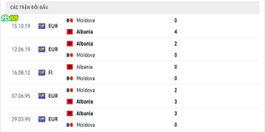 Lịch sử đối đầu 2 đội Albania vs Moldova