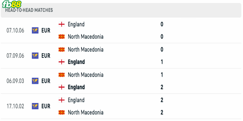 Lịch sử đối đầu 2 đội Anh vs Bắc Macedonia