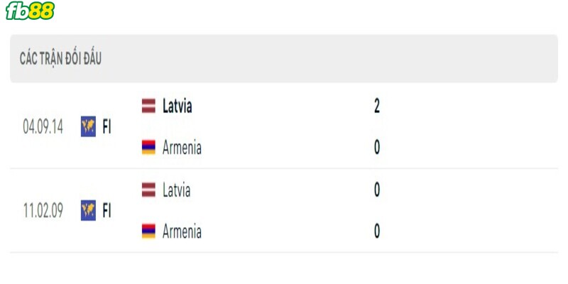 Lịch sử đối đầu 2 đội Armenia vs Latvia