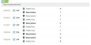 Lịch sử đối đầu 2 đội Godoy Cruz vs Boca Juniors