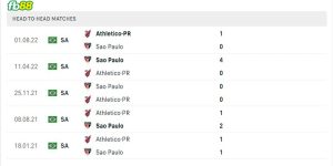 Lịch sử đối đầu 2 đội Sao Paulo vs Athletico-PR