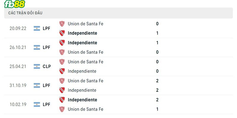 Lịch sử đối đầu 2 đội Union de Santa Fe vs Independiente