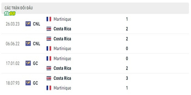Lịch sử đối đầu 2 đội Costa Rica vs Martinique