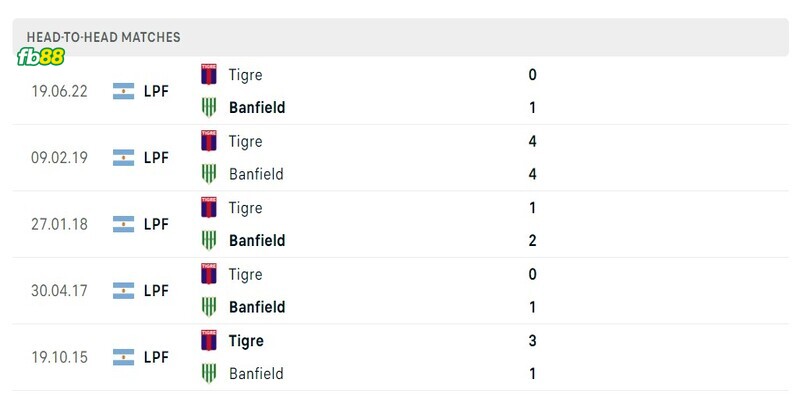 Lịch sử đối đầu 2 đội Tigre vs Banfield