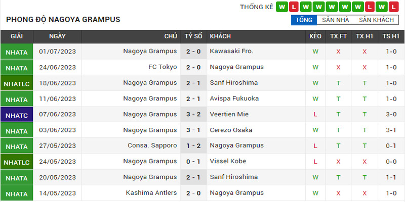 Phong độ thi đấu của Nagoya Grampus