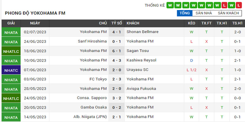 Phong độ thi đấu của Yokohama F Marinos