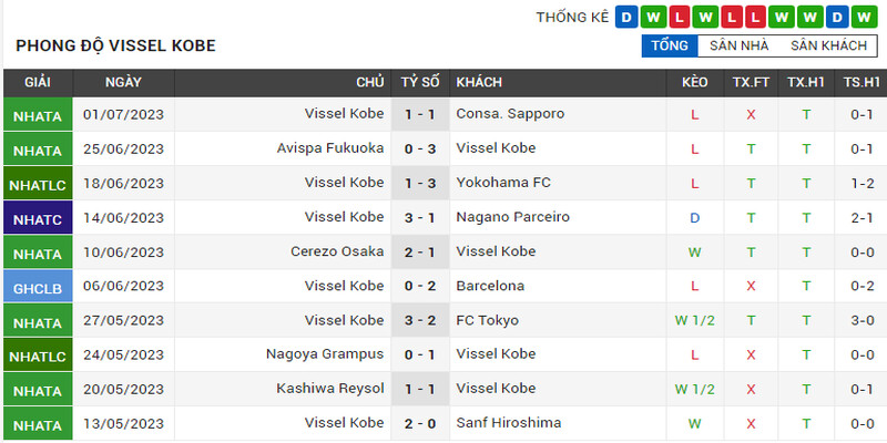 Phong độ thi đấu của Vissel Kobe