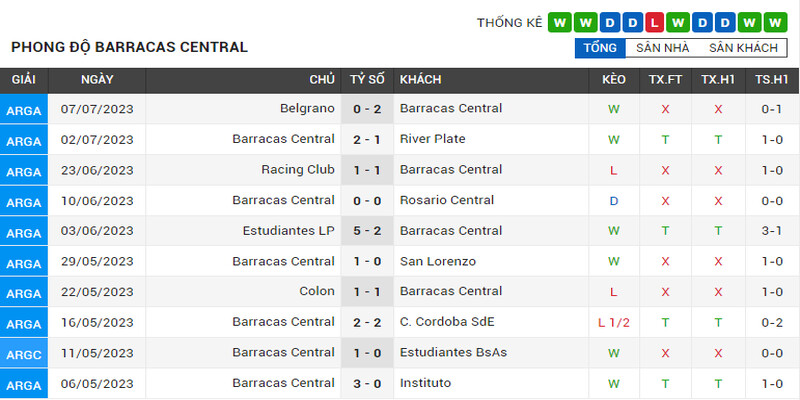 Phong độ thi đấu của Barracas Central