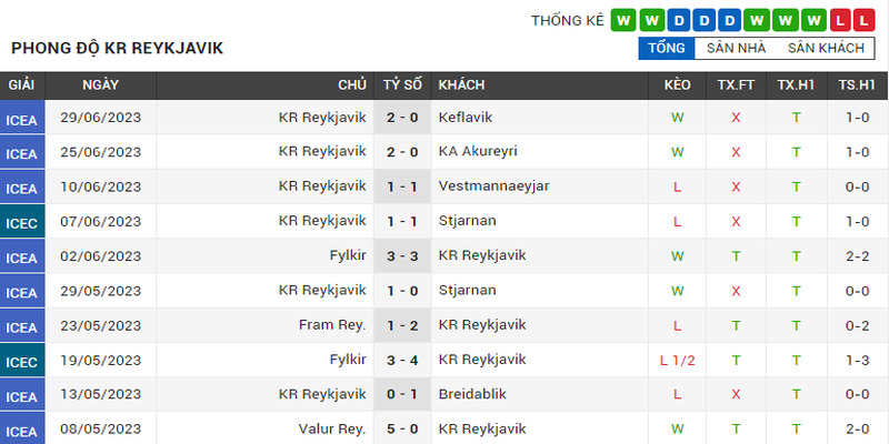 Phong độ thi đấu của KR Reykjavik